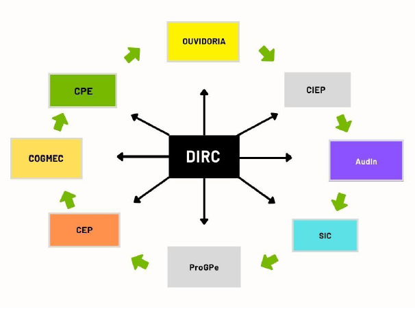 Instâncias de Integridade da UFSCar.png