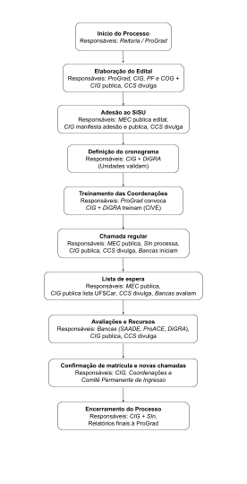 Fluxograma linear - SiSU 1.png